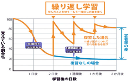 反転学習でコミュニケーション能力を育てます