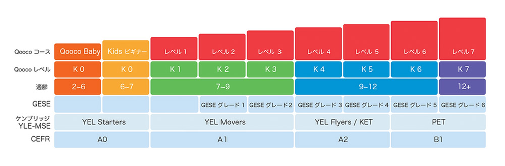 エルウェーブイングリッシュラボのコースは全9グレード