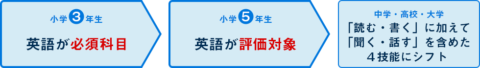 英語が必須科目・評価対象に